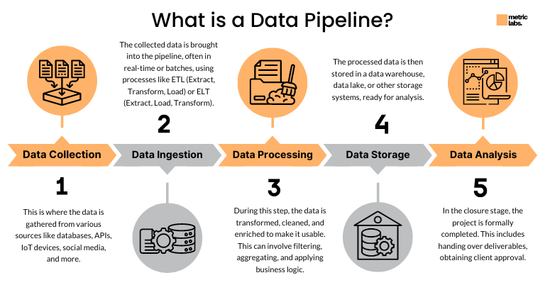 data processing pipeline - What Is a Data Pipeline and Why Is It Important? - Metric Labs