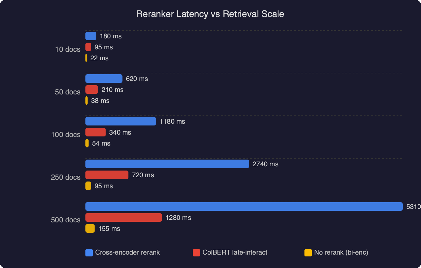 Benchmark: Reranker Latency vs Retrieval Scale
