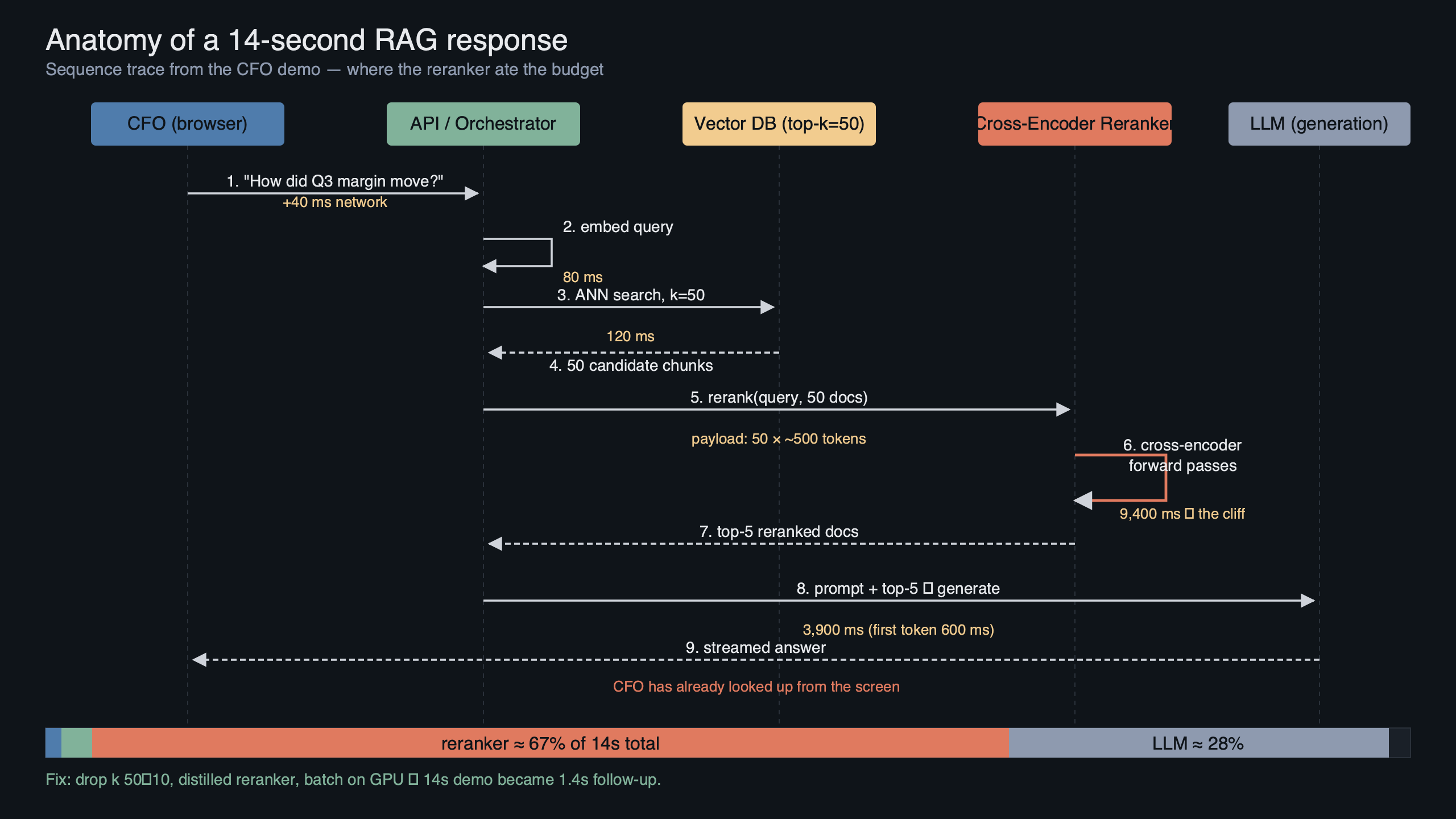 Topic diagram for Reranker Latency Killed Our RAG Demo in Front of the CFO
